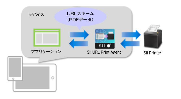 SII サーマルプリンター USB接続 モバイル／POS／レシートプリンターならSII｜高い信頼性とコスト